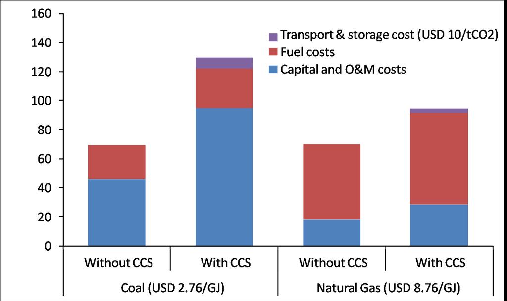 Impact of CCS on levelised cost of
