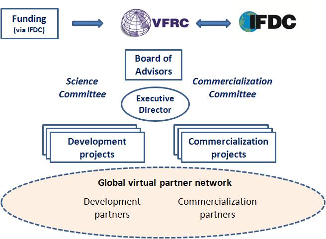 VFRC Organization USAID, International sponsors Confirmed