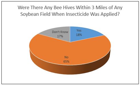 The following three questions were for all farmers surveyed, not just the farmers who applied insecticide for soybean aphids.