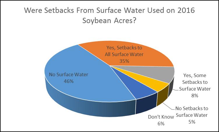 Setbacks from Surface Water Farmers were asked if there were setbacks from surface water on soybean aces in 2016.