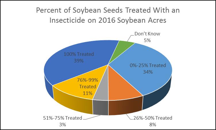 Soybean Seed Treatment Treating soybean seeds has grown in popularity over the past decade.