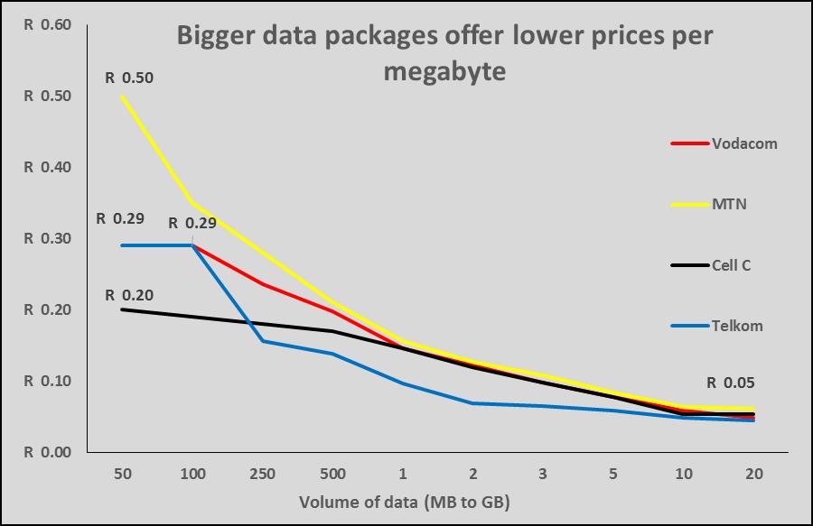 Status Update on Data Tariffs In bundle rate per megabyte for prepaid data packages Data Included MB Unit Vodacom (Inbundle rate per MB) MTN (Inbundle rate per MB) Cell C (Inbundle rate per MB)