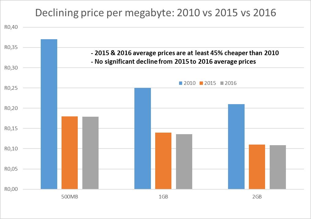 Trends in Mobile Data Prices