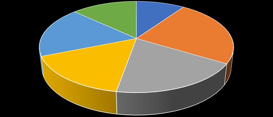 Chart Type Usage Figure 1-13 The Sparklines Group Pie A pie chart shows the proportional size of items that make up a data series to the sum of the items.
