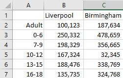 range) the entire series is called Liverpool and the names of the points within it are found adjacent to the data, in column A. e.g. Figure 1-1 - A Single Series Set Of Data Figure 1-2 - Multiple