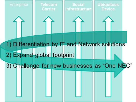 2. Expand business by harnessing the cloud/services wave 1) Differentiation by IT and
