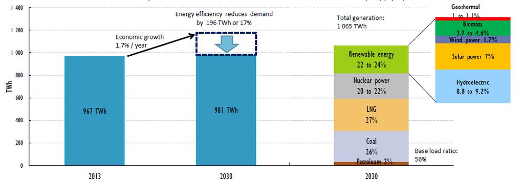 Electricity outlook to 2030 Electricity demand and electricity supply by source To reach 2030 INDC (-26% from