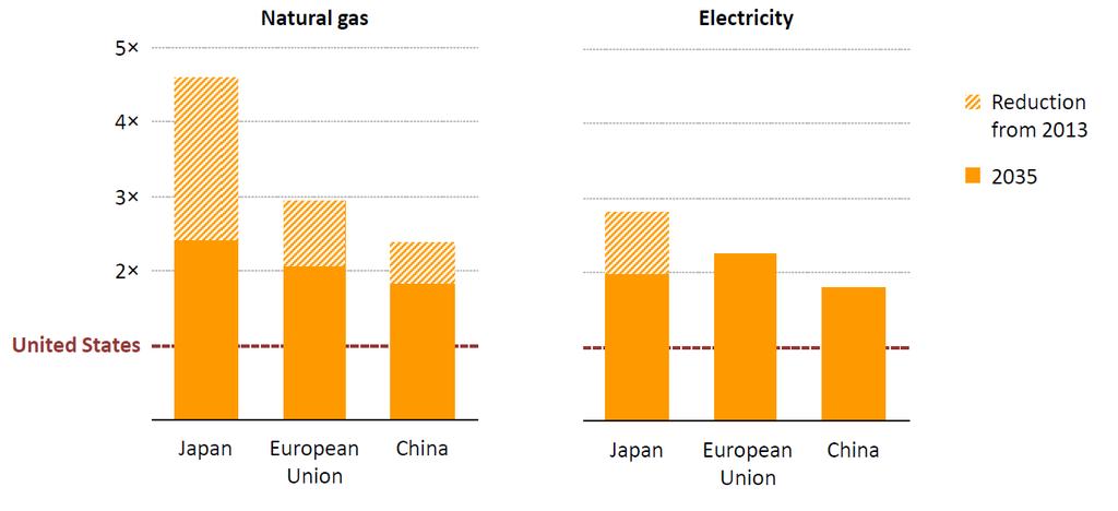 The declining importance of Europe Ratio of industrial energy prices relative