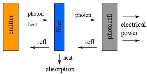 The electrons (-) tend to collect in the N-type semiconductor, and the holes (+) in the P-type semiconductor.