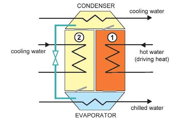 5.3 HVAC System related Measures Currently the fluids distribution system consists in three separate circuits, hot water, cold water and a third circuit called condensation circuit, which provides or