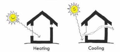 Types of Passive Solar System Direct Gain A direct-gain passive system includes: -south-facing windows (very often with