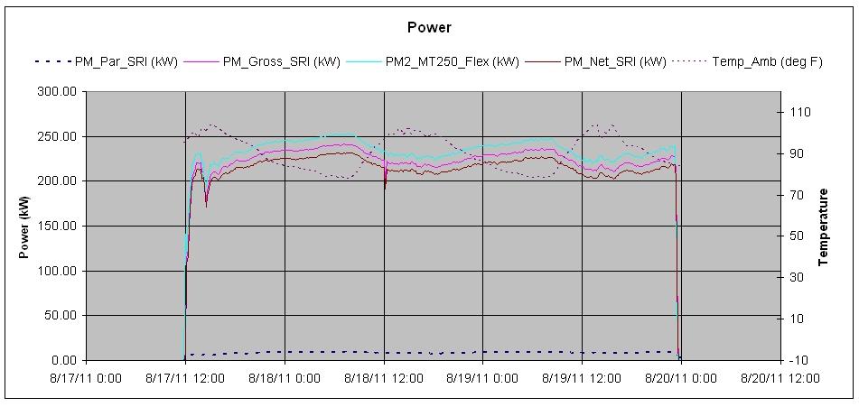 Parameter Result to Date Flex Mode Hours 657 Total MWh (Gross)
