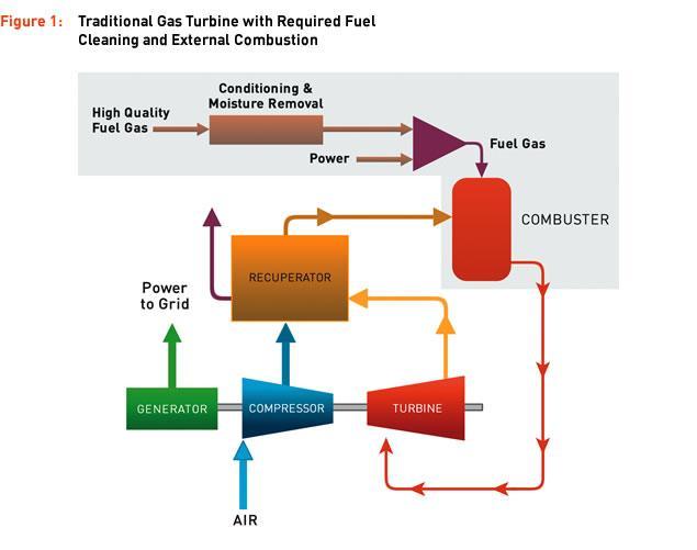 Traditional Systems (Engine or Turbine): 350 BTU/scf May