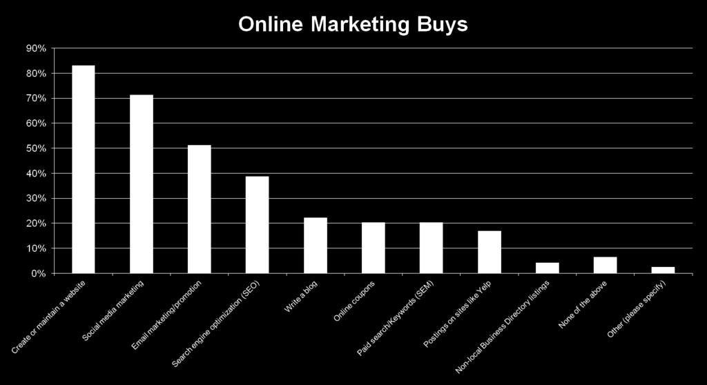 Overall Online Marketing Strong Q 10 Which of the following ONLINE