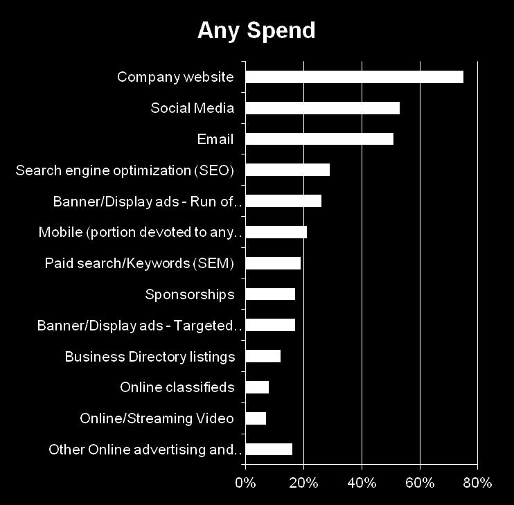 ONLINE and MOBILE advertising and marketing, what