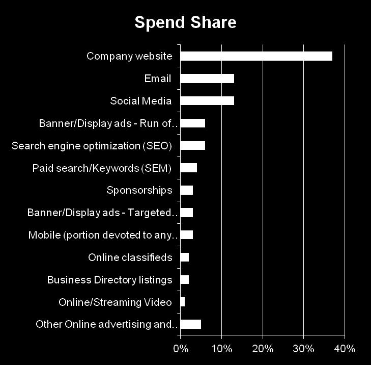 marketing spend do you expect will go to each type