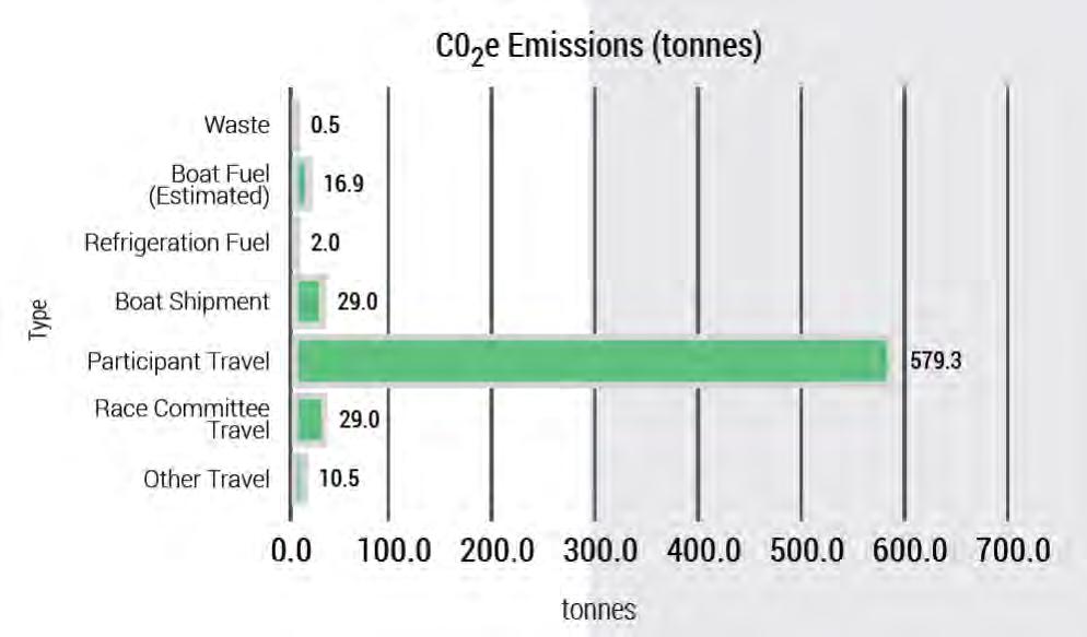 Carbon Emissions A total of 666.