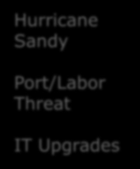 Hurricane Sandy Port/Labor Threat IT Upgrades Compliance coupled with Logistics provides a competitive advantage - Exception management even for CBP - Get involved, get off the