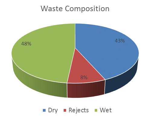 Waste Rejects Average 100 kgs / day Average 90 kgs / day