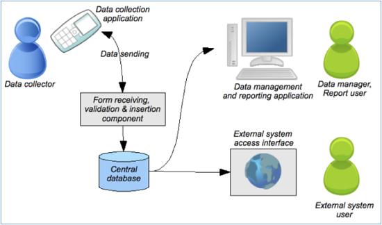 7.3 DATA COLLECTOR Data Collector is basically designed and develop to collect real time data from field workers. Using this system lot of functional works become easier.