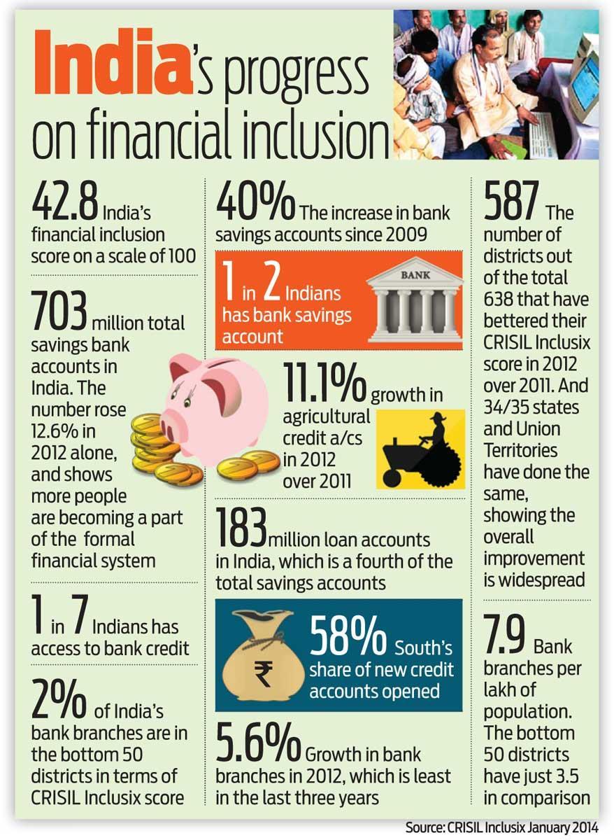 Financial Inclusion in West Bengal 2011-12 ranked 3 rd best on FIIND Andhra