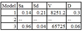 Table 4. Interpolated values of Seismic coefficient (Ca and Cv) for the soil type.