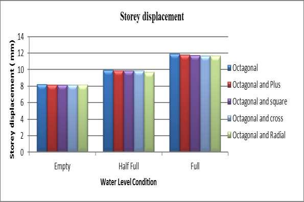 Fig. 7: Storey displacement for 4 Level