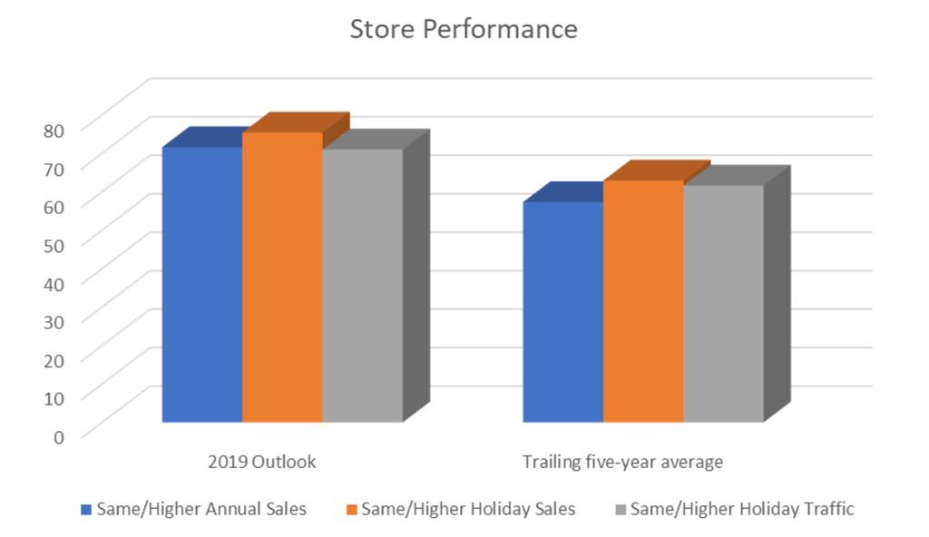 4 percent of survey participants reported 2018 holiday sales at or above 2017 levels, while shopper traffic met or exceeded 2017 levels for 71.0 percent.
