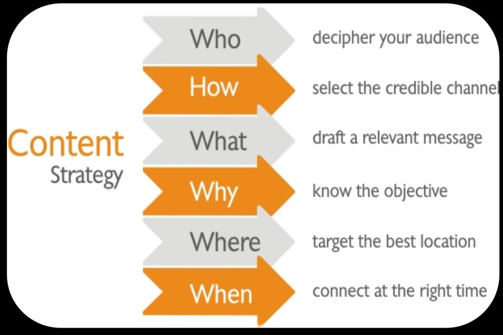 4 Content Marketing Content marketing is a strategic marketing approach focused on creating and distributing valuable,