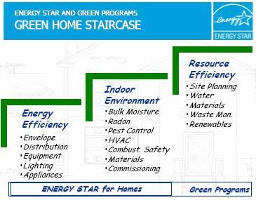 Green Building Programs and Energy Efficiency 11 Source: ICF Consulting, AESP Web cast July 2005 Energy Efficiency = Component of Green Building: LEED New Homes BIG Green Points