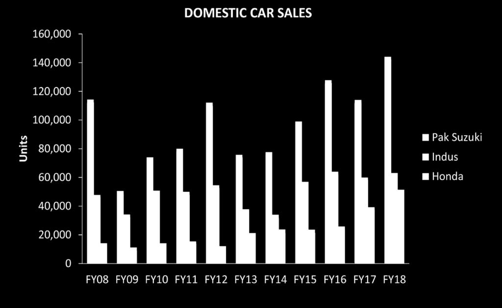 lead in domestic car sales over the last 10 years.