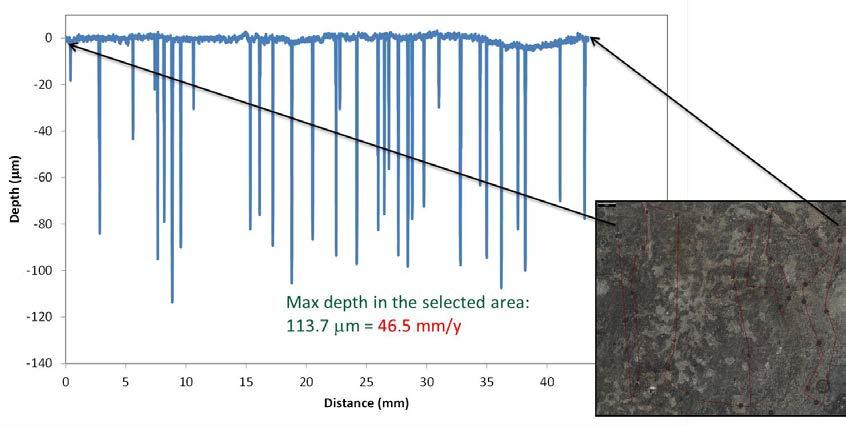 Figure 9: Surface profilometry analysis a steel sample for the test with inhibitor A.
