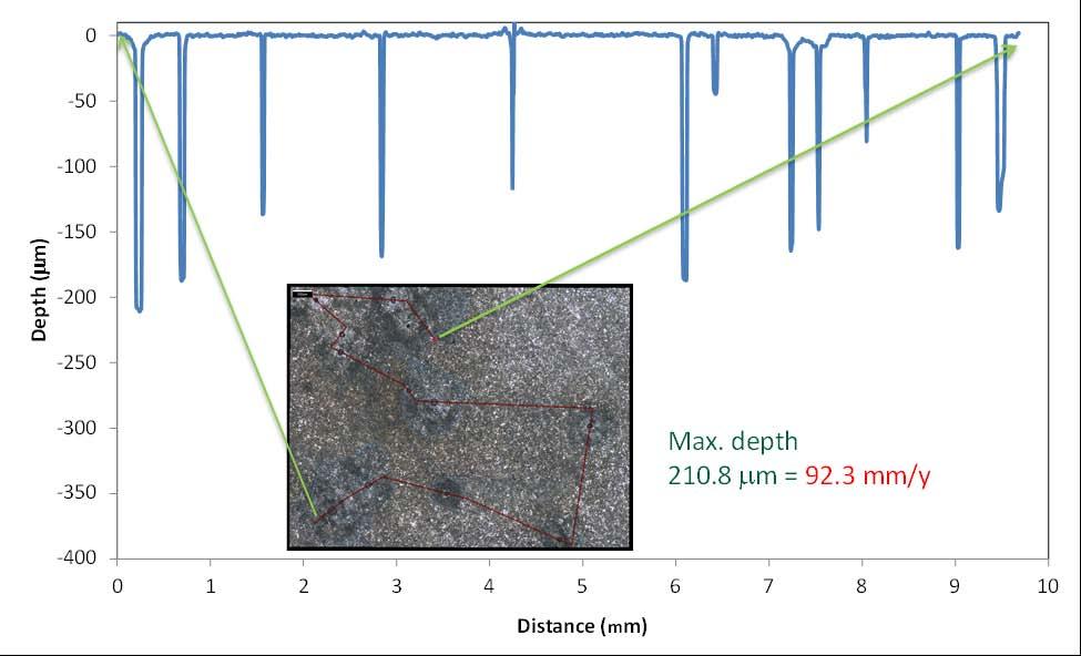Figure 11: Surface profilometry analysis a steel sample for the test with inhibitor D. Based on the deepest pit (210.8 µm) localized corrosion rate was 92.3 mm/y.