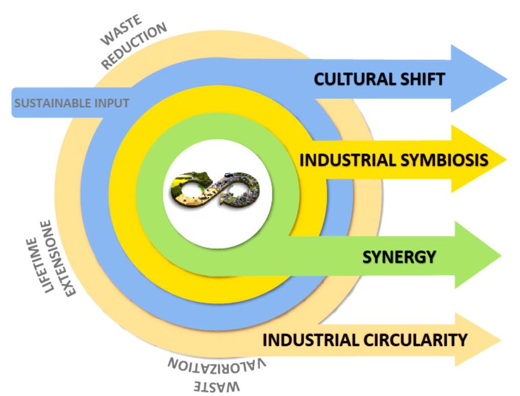 Mainstreaming circularity - WASTE SEPARATION AND COLLECTION AT THE SOURCE - SHARING ECONOMY - NEW SUSTAINABLE FEEDSTOCKS FOR INDUSTRIAL USES (CHEMICALS, REFINING,ADVANCED