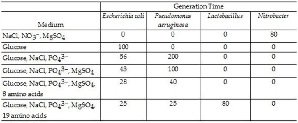 Bacterial generation times for four different bacterial species were calculated in the media listed in Table 6.3.