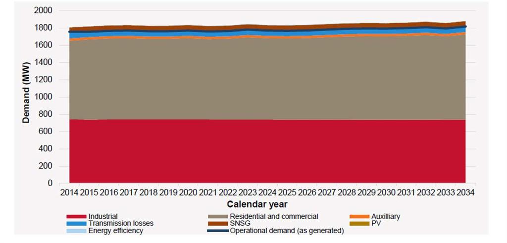 Consumption and demand trends Consumption of energy from the electricity network is falling Demand is stable and underpins