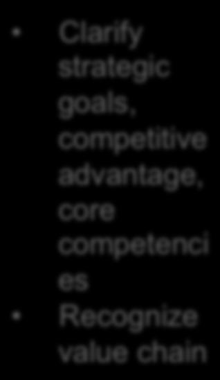 Competition Clarify strategic goals, competitive