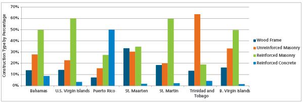 Figure 1. Distribution of construction material for single family homes for seven Caribbean territories (Source: AIR) Figure 2.