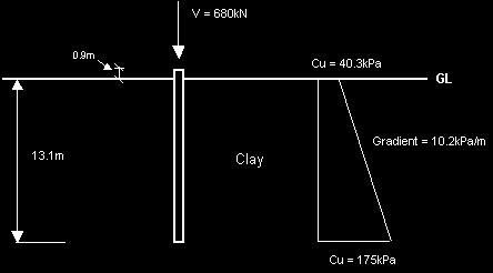 Axial loading tests on single piles and pile groups in stiff overconsolidated clay The results from Repute are shown in the graph below.