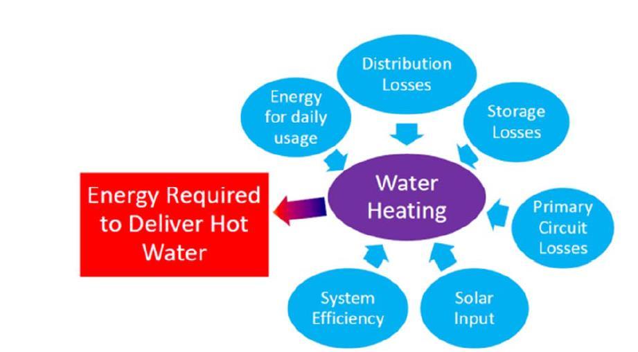 Factors Affecting Energy Use for Water Heating The factors affecting energy use for water heating are as follows: Energy for daily usage refers to the quantity of hot water required to meet daily