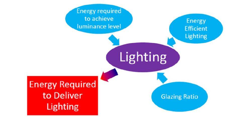 Factors Affecting Energy Use for Lighting This diagram represents the factors affecting energy use for lighting as follows: Luminance level refers to the level or intensity of light required for