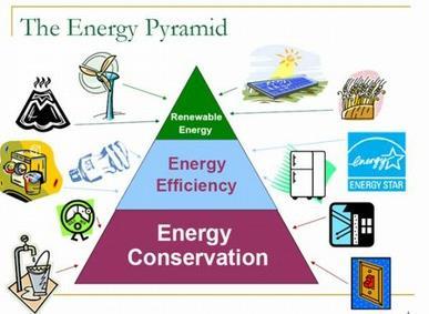 The Energy Pyramid High Cost / Capital