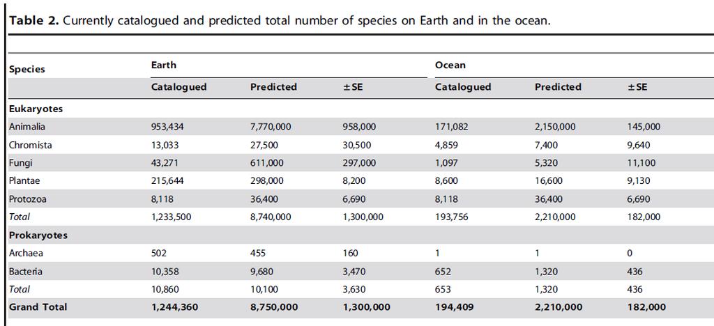 Analysing this pattern for all kingdoms of life on Earth predicts 8.7 million (~1.2 million SE) species globally, of which 2.