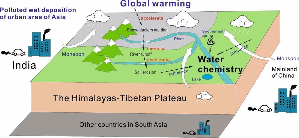 Summary and perspectives Water chemistry in the Himalayan regi