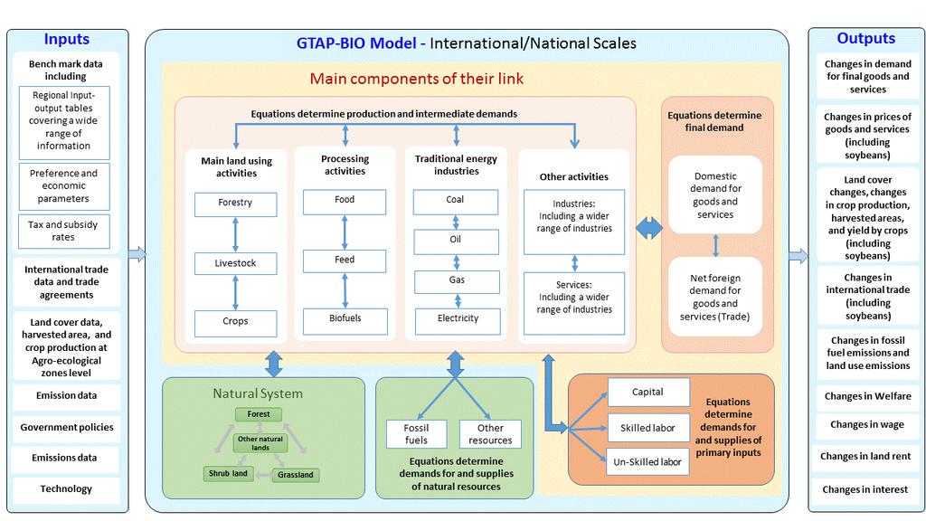 Figure 3: Structure of GTAP-BIO model This model traces production, consumption, and trade of all goods and services at the global scale by country.