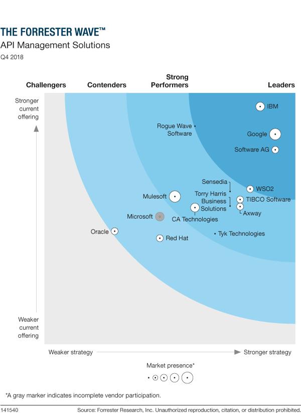 Forrester leader Rogue Wave Software named a Leader by Forrester Research, Inc.