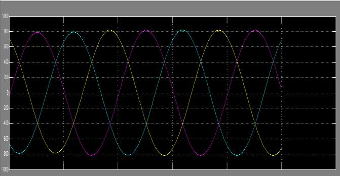 Three phase is supply is used as an input supply and then the location of fault is made fixed, waveform 1 shows the input three phase voltage supplied to distribution system, waveform 2 shows three