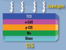 SCI s TCO products can be