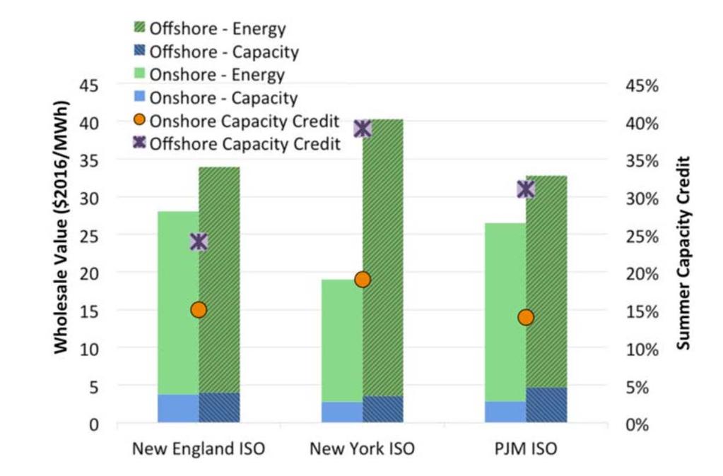 Offshore Wind More Valuable than Onshore Wind Offshore wind is located closer to high value load than
