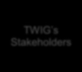 TWIG S STAKEHOLDERS TWIG has established key relationships and partnerships throughout the province and across the labour market stakeholder groups.